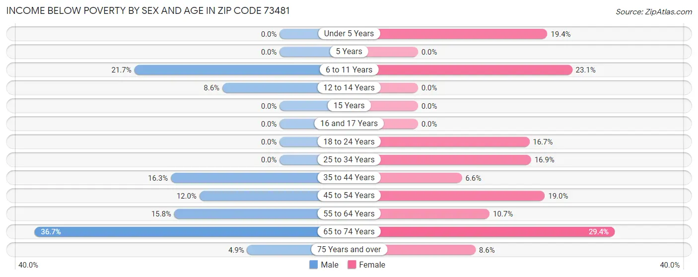 Income Below Poverty by Sex and Age in Zip Code 73481