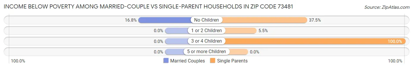 Income Below Poverty Among Married-Couple vs Single-Parent Households in Zip Code 73481