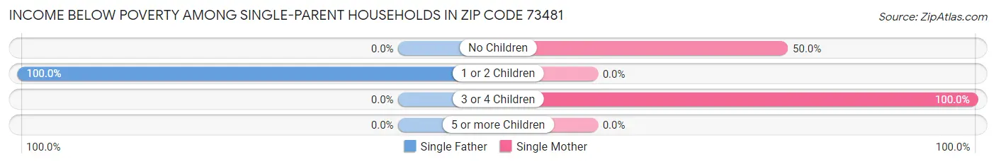 Income Below Poverty Among Single-Parent Households in Zip Code 73481