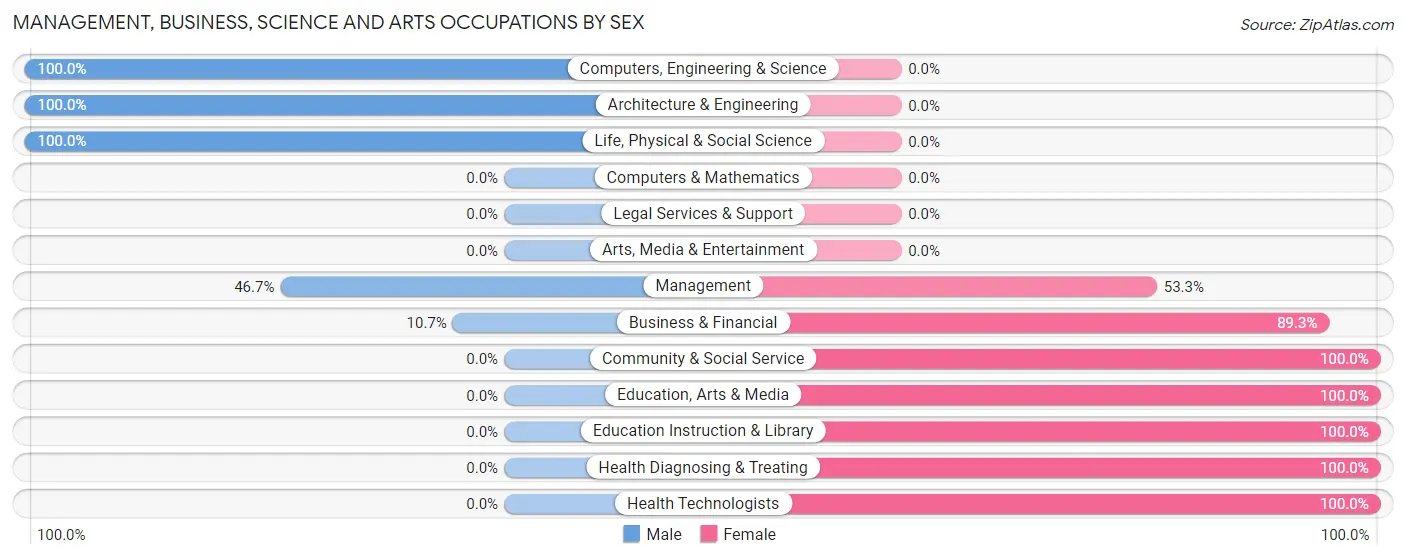 Management, Business, Science and Arts Occupations by Sex in Zip Code 73481