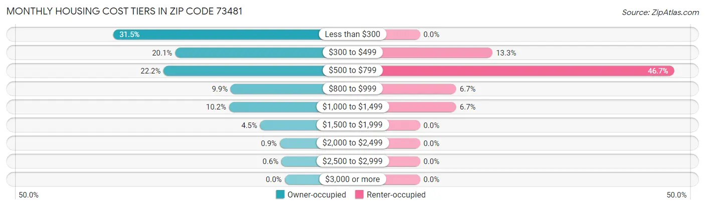 Monthly Housing Cost Tiers in Zip Code 73481