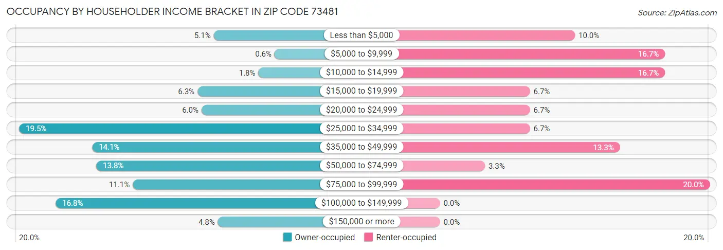 Occupancy by Householder Income Bracket in Zip Code 73481