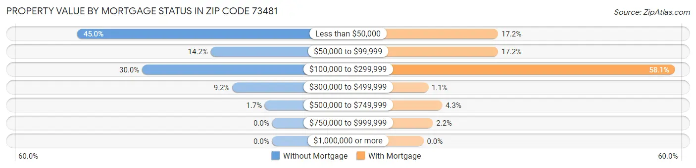 Property Value by Mortgage Status in Zip Code 73481