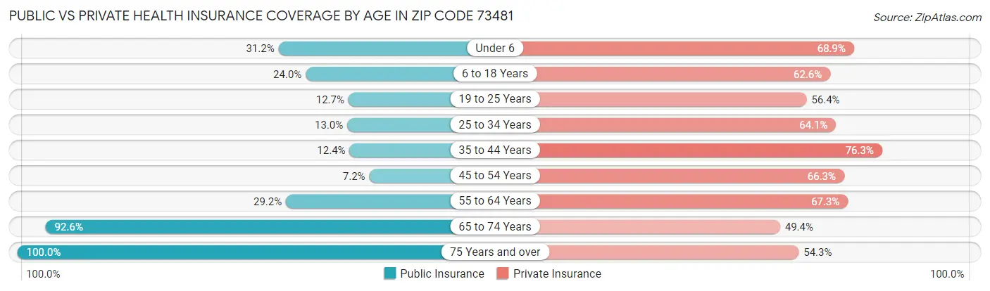 Public vs Private Health Insurance Coverage by Age in Zip Code 73481