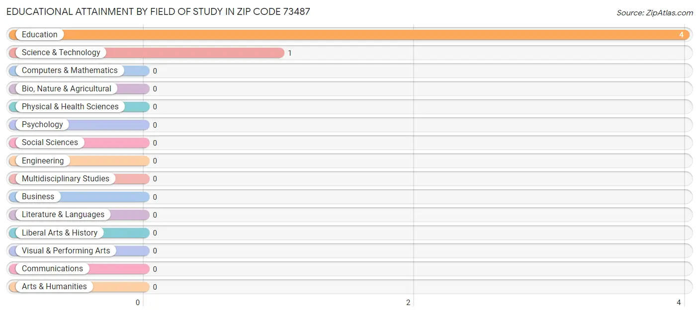 Educational Attainment by Field of Study in Zip Code 73487