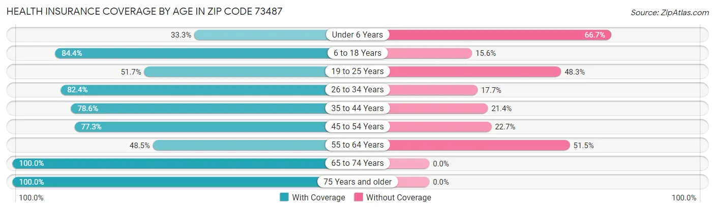 Health Insurance Coverage by Age in Zip Code 73487