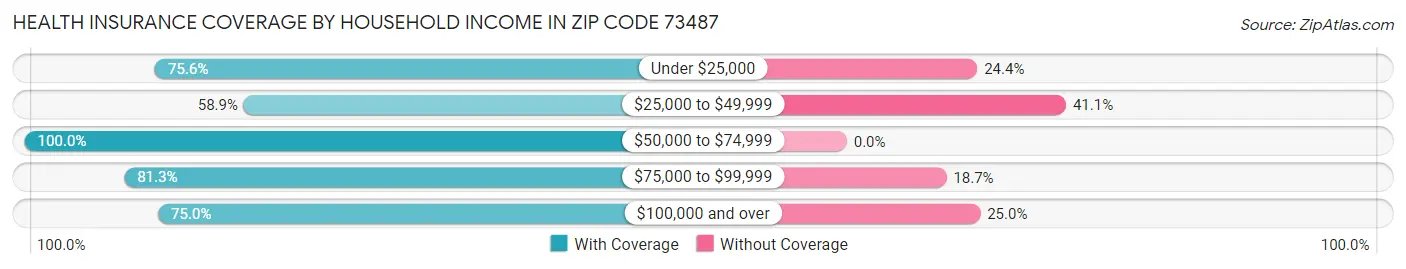 Health Insurance Coverage by Household Income in Zip Code 73487