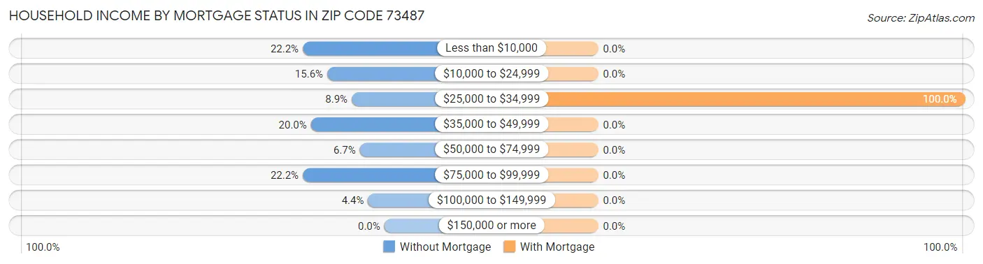 Household Income by Mortgage Status in Zip Code 73487