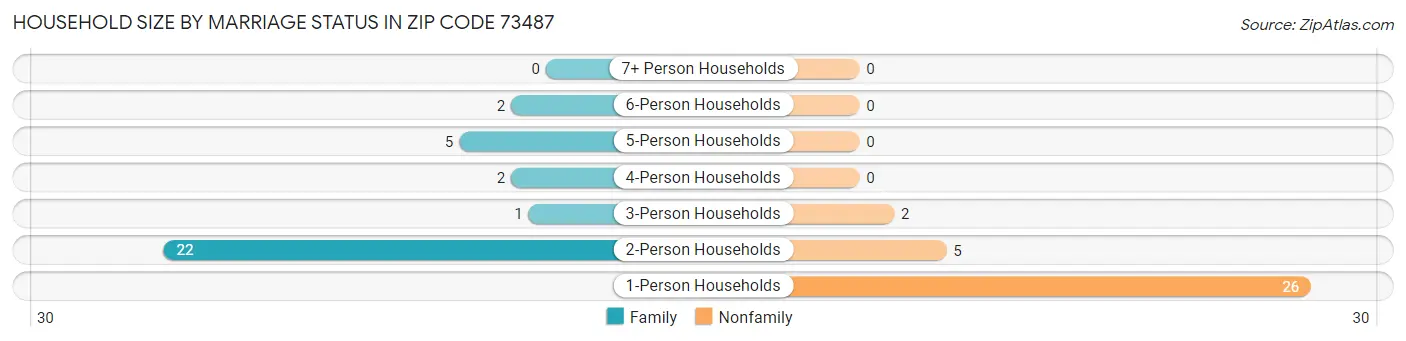 Household Size by Marriage Status in Zip Code 73487