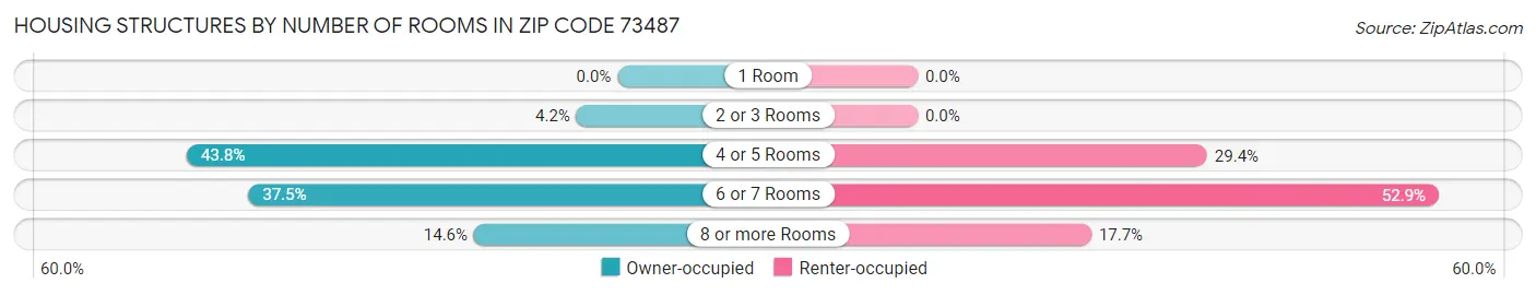 Housing Structures by Number of Rooms in Zip Code 73487
