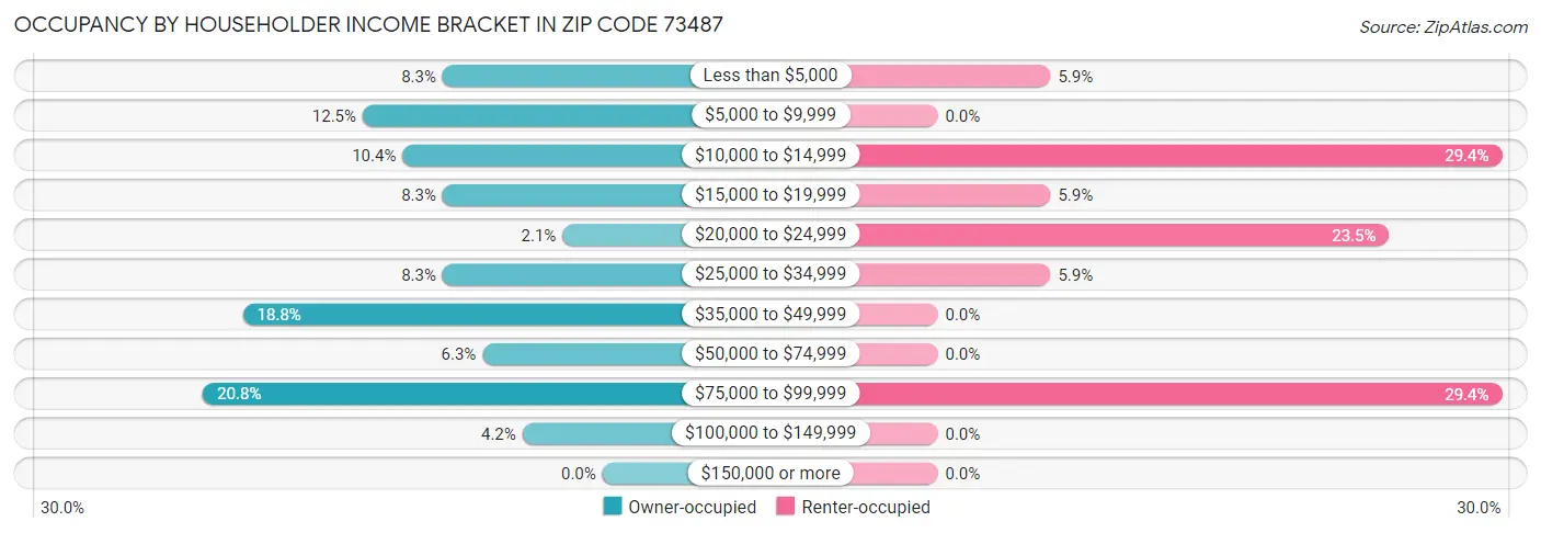 Occupancy by Householder Income Bracket in Zip Code 73487