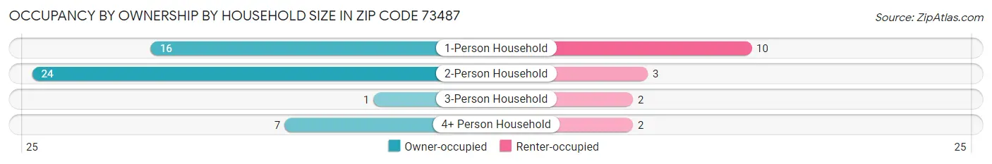 Occupancy by Ownership by Household Size in Zip Code 73487
