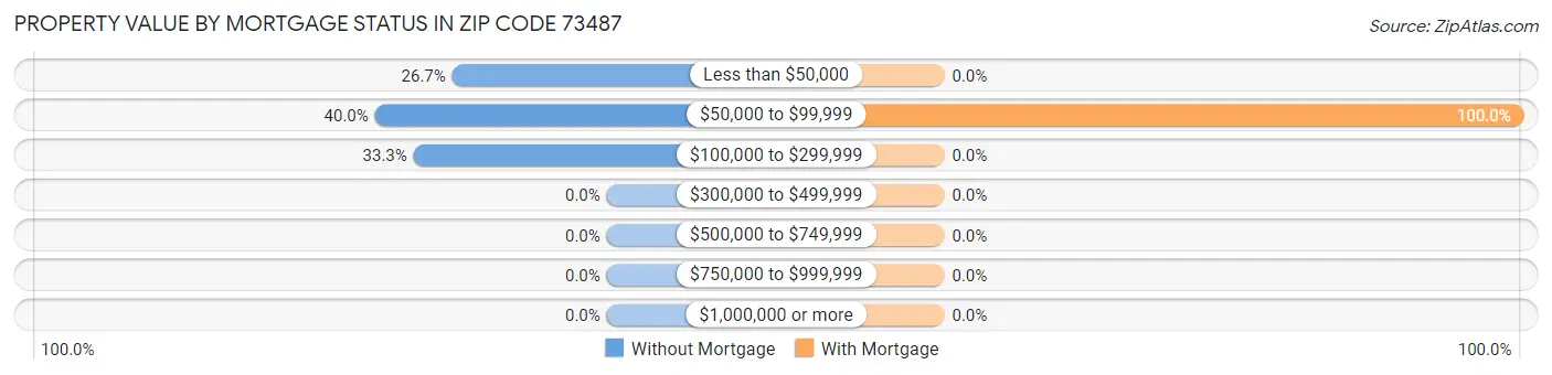 Property Value by Mortgage Status in Zip Code 73487