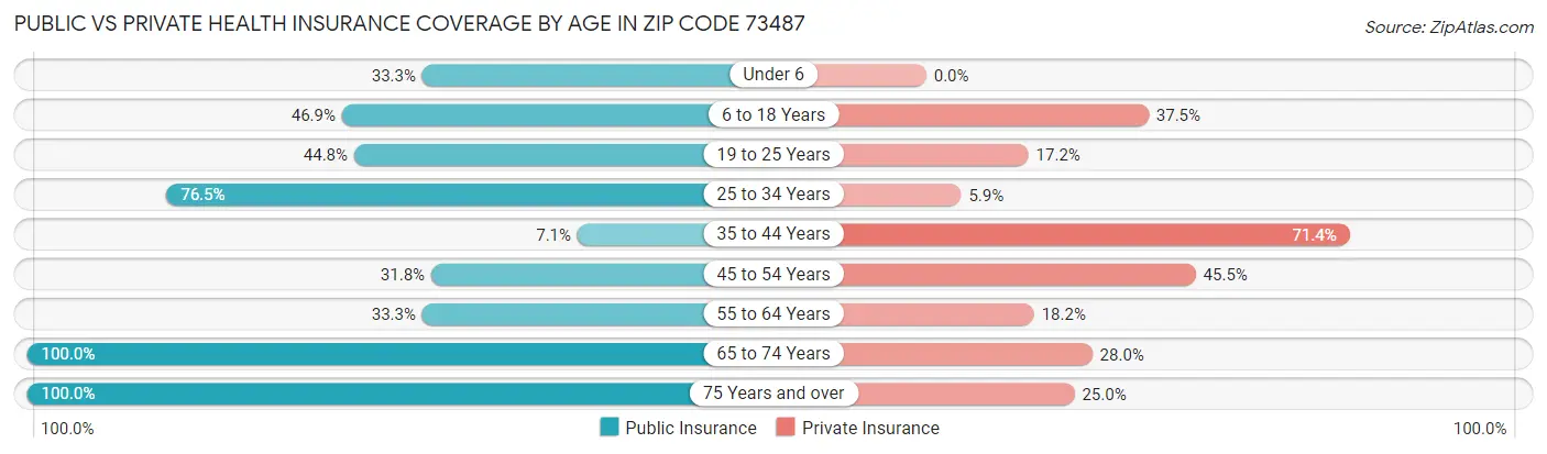 Public vs Private Health Insurance Coverage by Age in Zip Code 73487