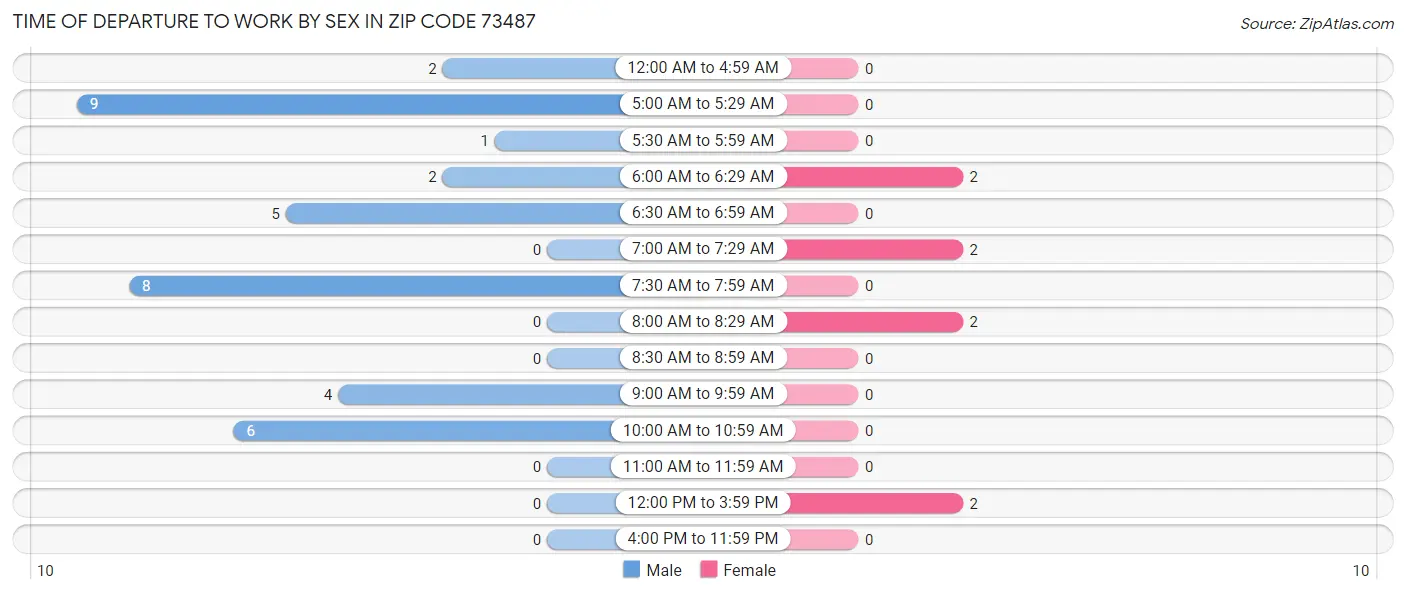 Time of Departure to Work by Sex in Zip Code 73487