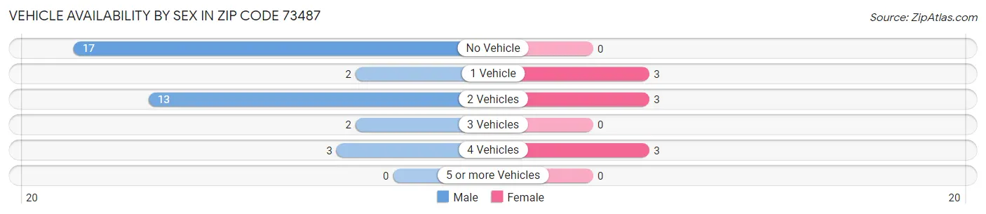 Vehicle Availability by Sex in Zip Code 73487