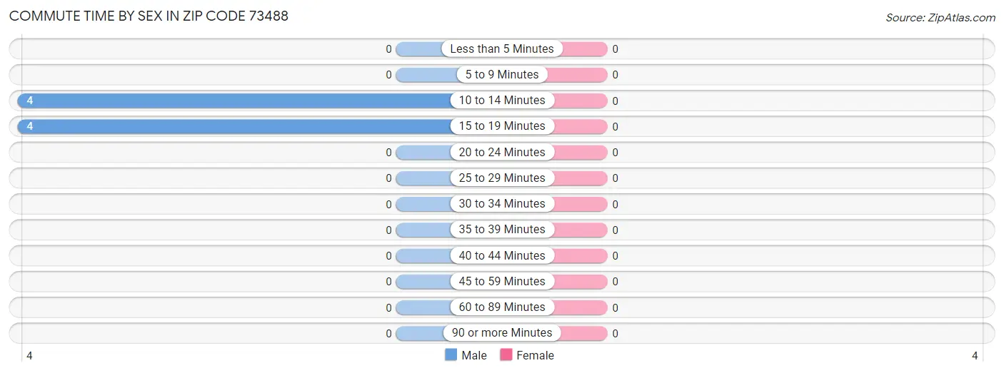 Commute Time by Sex in Zip Code 73488