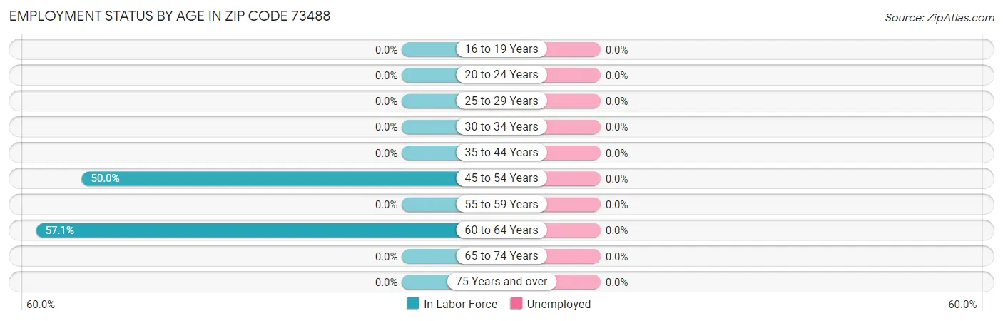 Employment Status by Age in Zip Code 73488