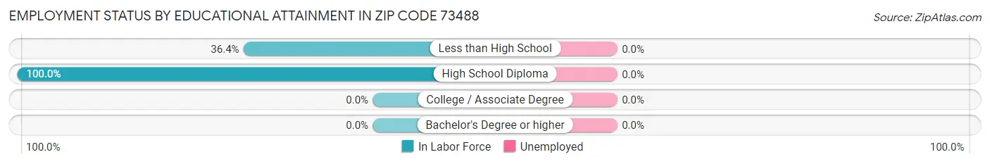 Employment Status by Educational Attainment in Zip Code 73488