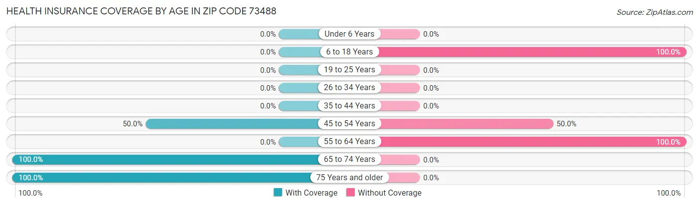Health Insurance Coverage by Age in Zip Code 73488