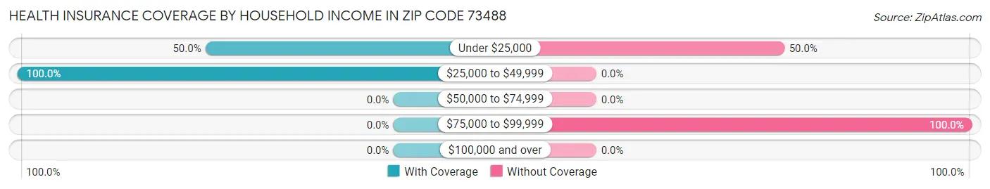 Health Insurance Coverage by Household Income in Zip Code 73488