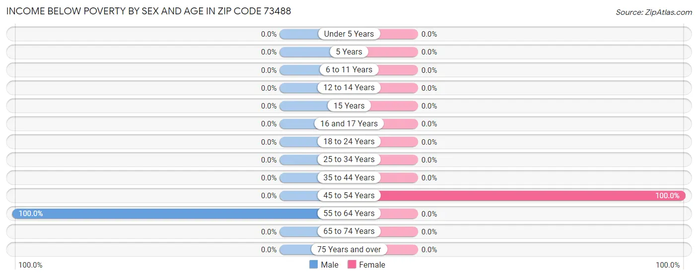 Income Below Poverty by Sex and Age in Zip Code 73488