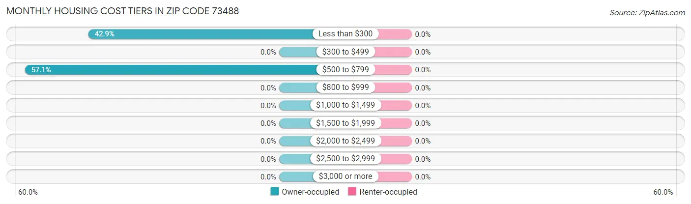 Monthly Housing Cost Tiers in Zip Code 73488