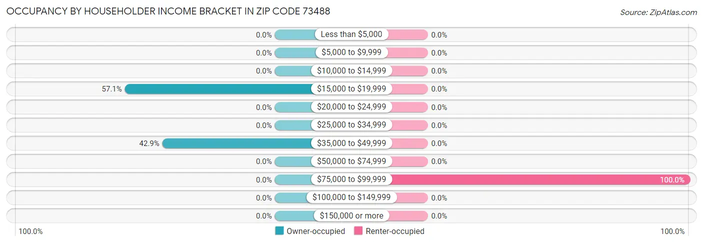 Occupancy by Householder Income Bracket in Zip Code 73488