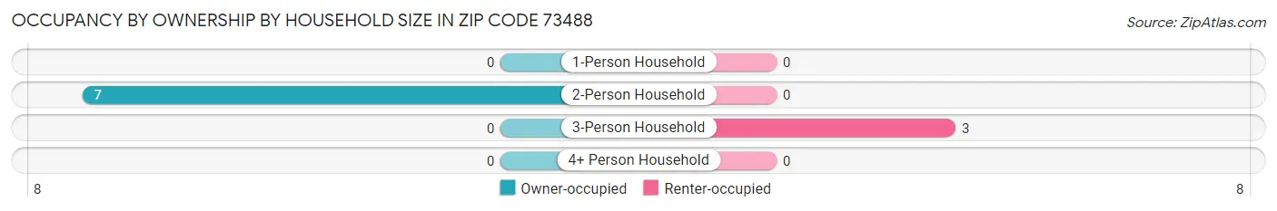 Occupancy by Ownership by Household Size in Zip Code 73488