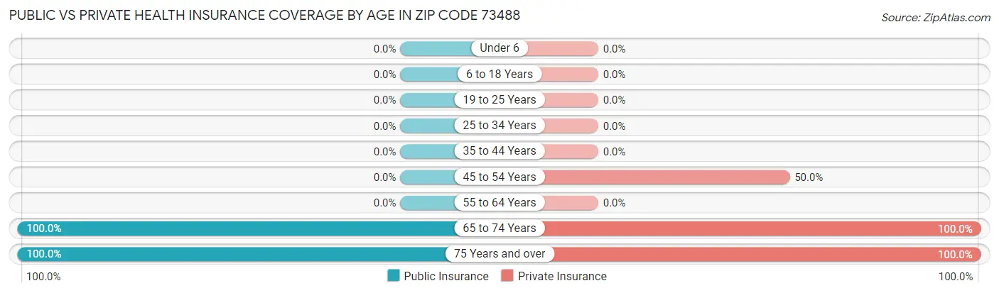 Public vs Private Health Insurance Coverage by Age in Zip Code 73488