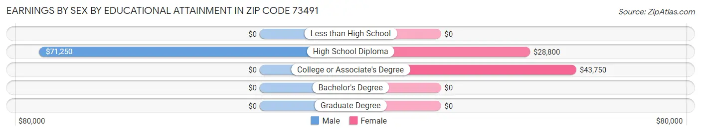 Earnings by Sex by Educational Attainment in Zip Code 73491