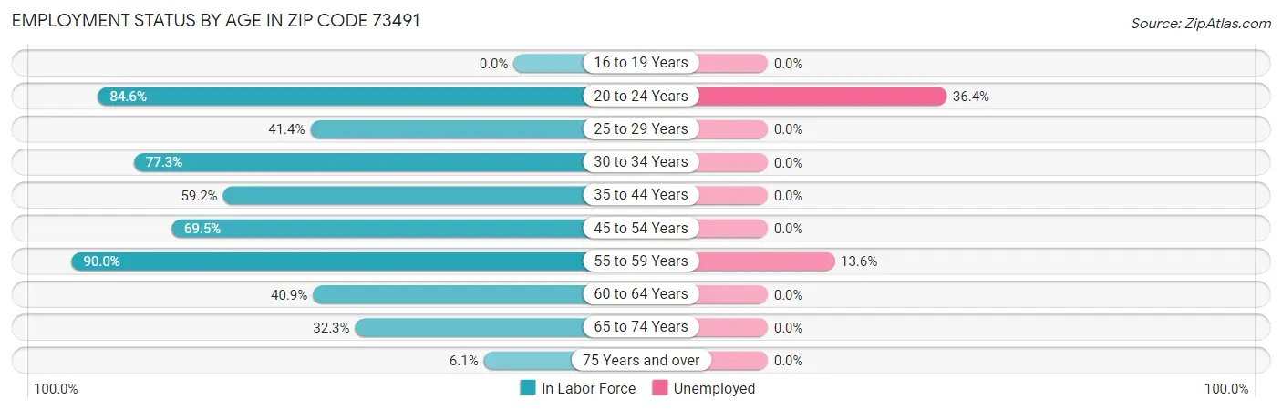 Employment Status by Age in Zip Code 73491