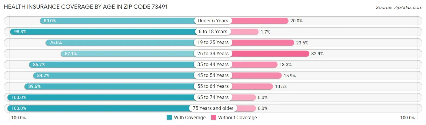 Health Insurance Coverage by Age in Zip Code 73491