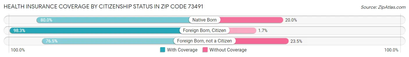 Health Insurance Coverage by Citizenship Status in Zip Code 73491