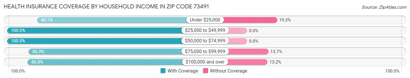 Health Insurance Coverage by Household Income in Zip Code 73491