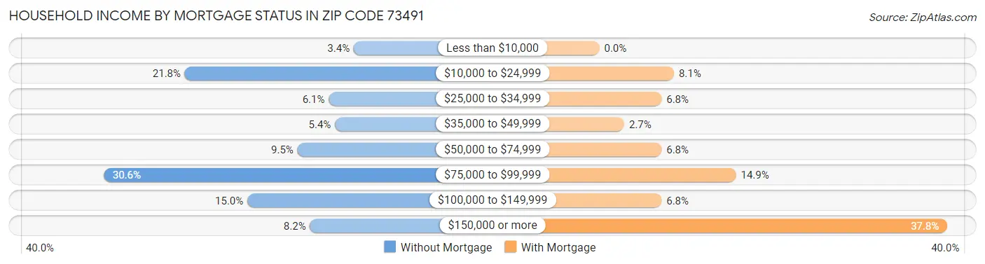 Household Income by Mortgage Status in Zip Code 73491