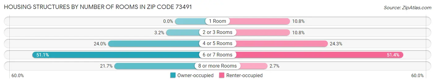 Housing Structures by Number of Rooms in Zip Code 73491