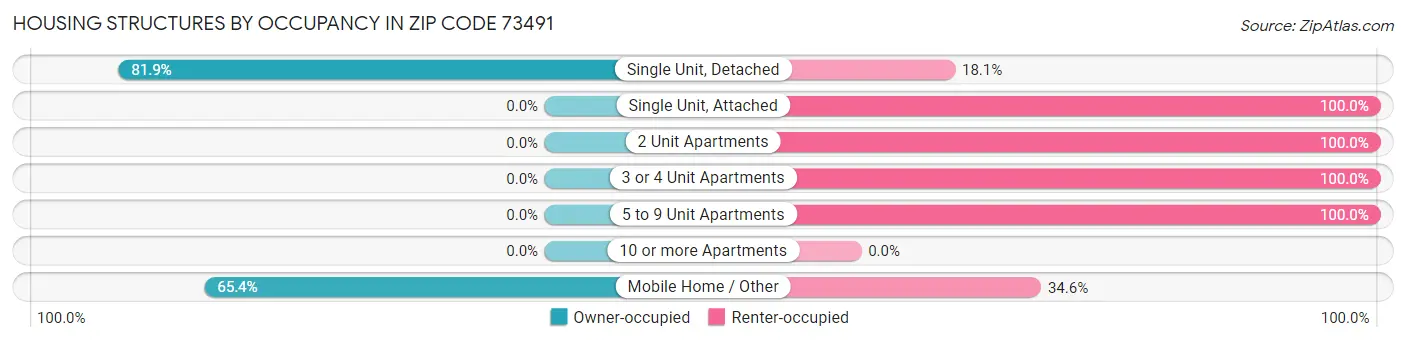 Housing Structures by Occupancy in Zip Code 73491