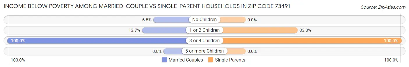 Income Below Poverty Among Married-Couple vs Single-Parent Households in Zip Code 73491