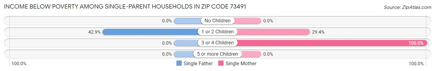 Income Below Poverty Among Single-Parent Households in Zip Code 73491