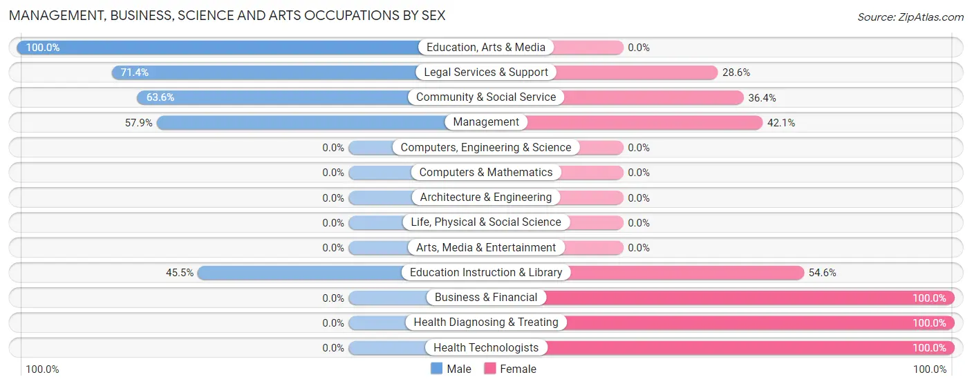 Management, Business, Science and Arts Occupations by Sex in Zip Code 73491