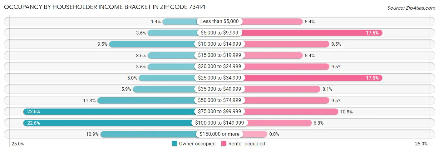 Occupancy by Householder Income Bracket in Zip Code 73491
