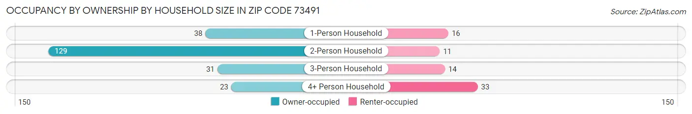 Occupancy by Ownership by Household Size in Zip Code 73491