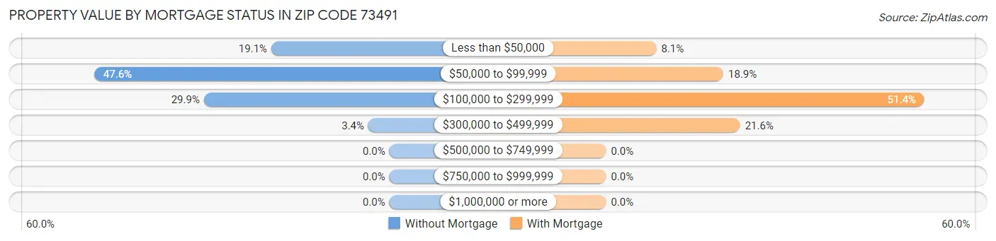 Property Value by Mortgage Status in Zip Code 73491