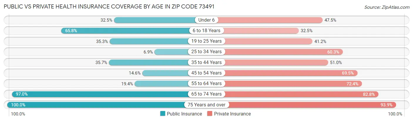 Public vs Private Health Insurance Coverage by Age in Zip Code 73491