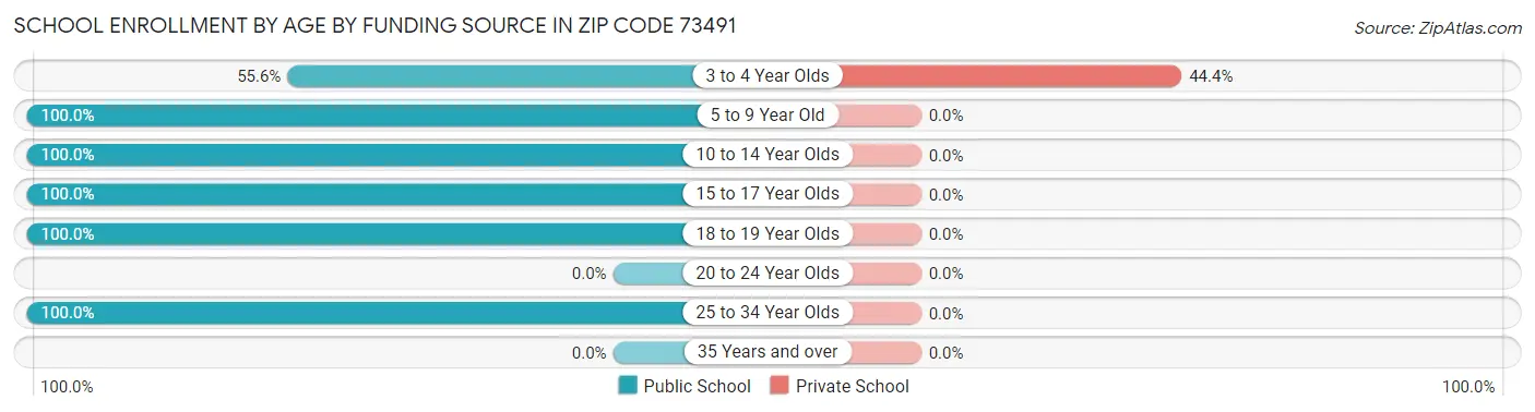 School Enrollment by Age by Funding Source in Zip Code 73491