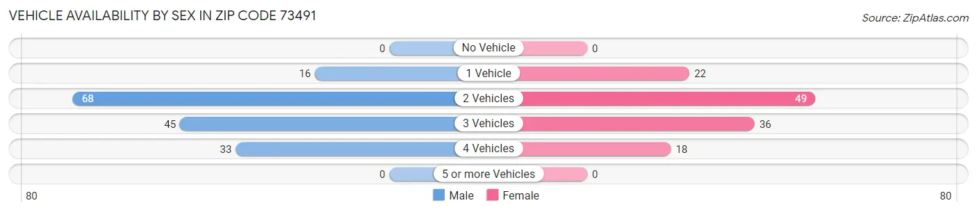 Vehicle Availability by Sex in Zip Code 73491