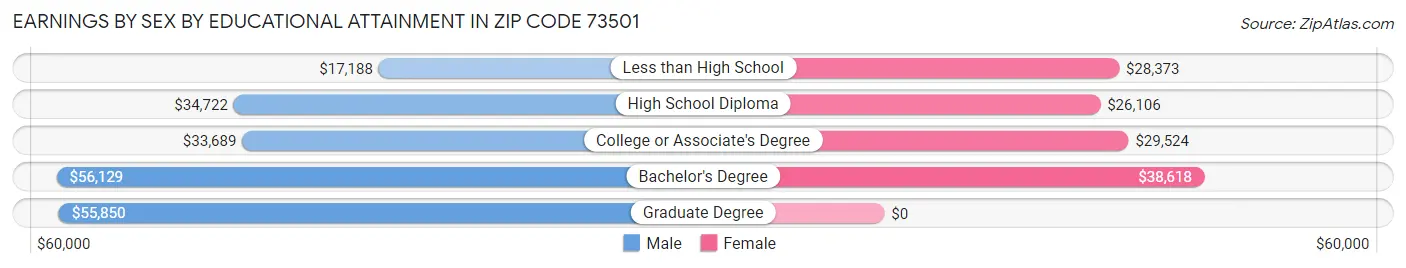 Earnings by Sex by Educational Attainment in Zip Code 73501