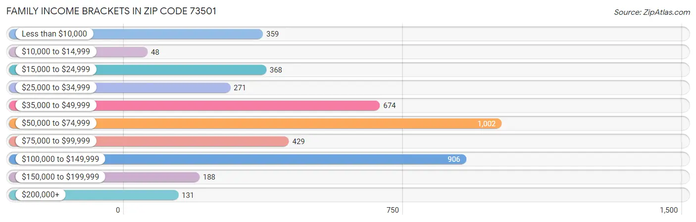 Family Income Brackets in Zip Code 73501