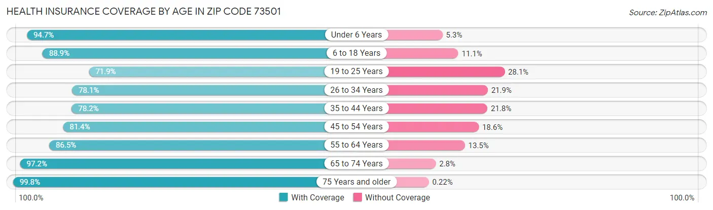 Health Insurance Coverage by Age in Zip Code 73501